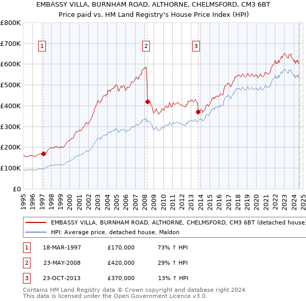 EMBASSY VILLA, BURNHAM ROAD, ALTHORNE, CHELMSFORD, CM3 6BT: Price paid vs HM Land Registry's House Price Index