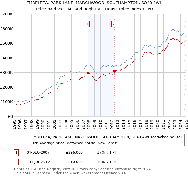 EMBELEZA, PARK LANE, MARCHWOOD, SOUTHAMPTON, SO40 4WL: Price paid vs HM Land Registry's House Price Index