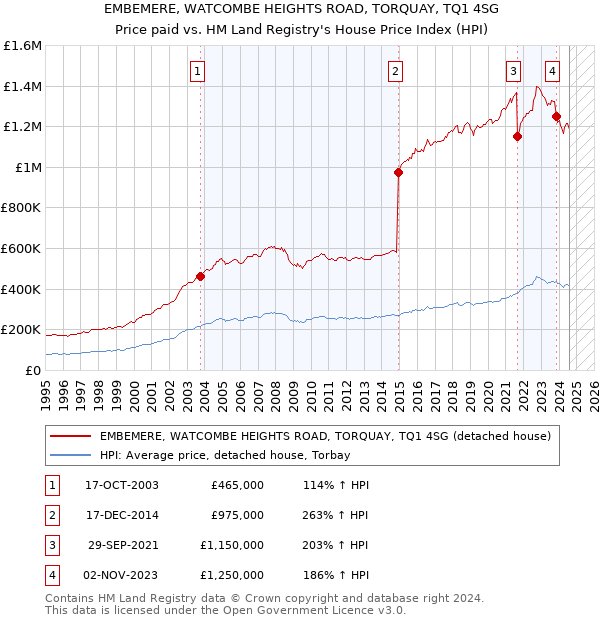 EMBEMERE, WATCOMBE HEIGHTS ROAD, TORQUAY, TQ1 4SG: Price paid vs HM Land Registry's House Price Index