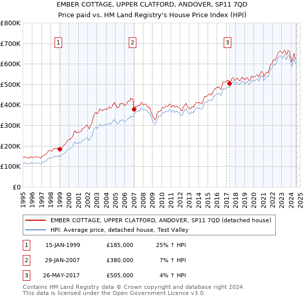 EMBER COTTAGE, UPPER CLATFORD, ANDOVER, SP11 7QD: Price paid vs HM Land Registry's House Price Index