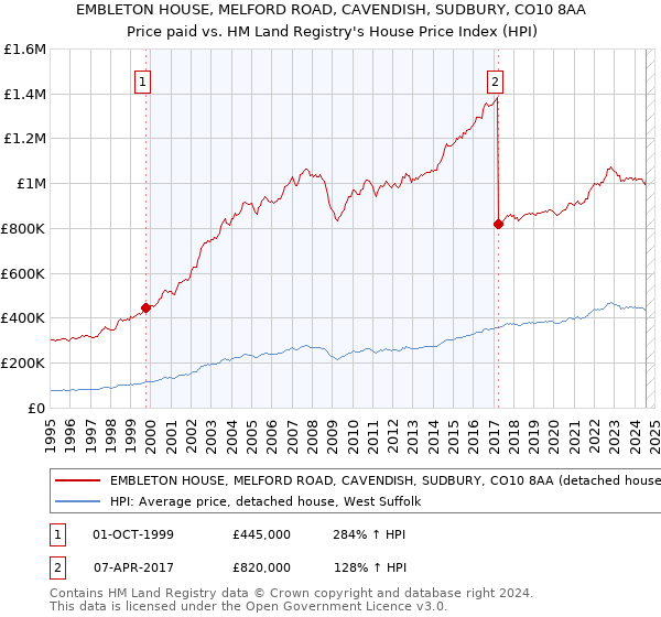 EMBLETON HOUSE, MELFORD ROAD, CAVENDISH, SUDBURY, CO10 8AA: Price paid vs HM Land Registry's House Price Index