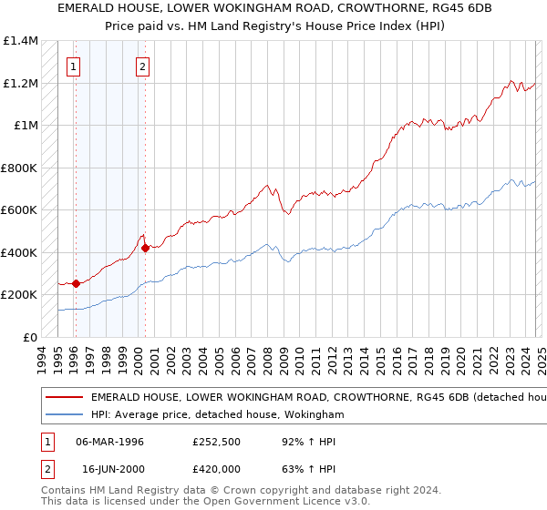 EMERALD HOUSE, LOWER WOKINGHAM ROAD, CROWTHORNE, RG45 6DB: Price paid vs HM Land Registry's House Price Index