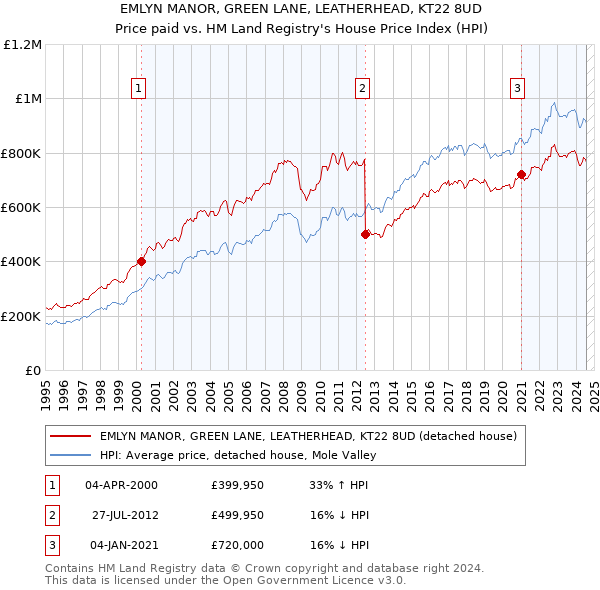 EMLYN MANOR, GREEN LANE, LEATHERHEAD, KT22 8UD: Price paid vs HM Land Registry's House Price Index