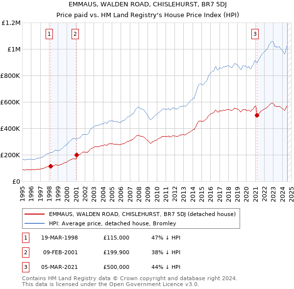 EMMAUS, WALDEN ROAD, CHISLEHURST, BR7 5DJ: Price paid vs HM Land Registry's House Price Index