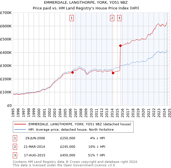 EMMERDALE, LANGTHORPE, YORK, YO51 9BZ: Price paid vs HM Land Registry's House Price Index