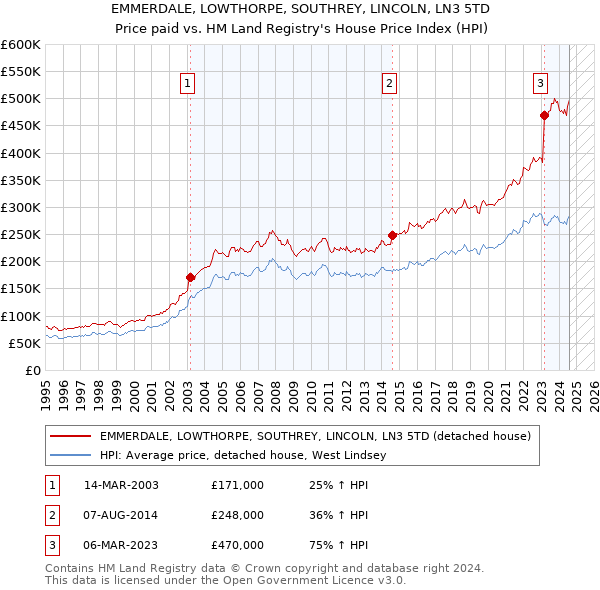 EMMERDALE, LOWTHORPE, SOUTHREY, LINCOLN, LN3 5TD: Price paid vs HM Land Registry's House Price Index