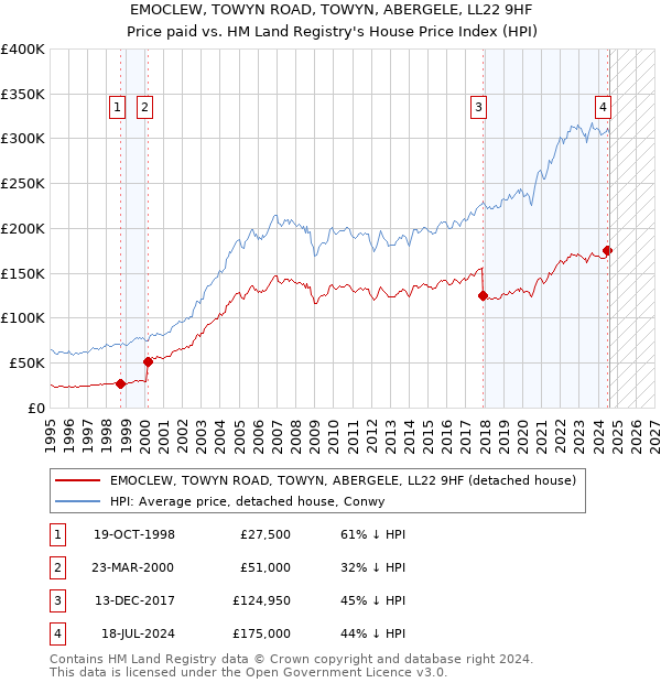 EMOCLEW, TOWYN ROAD, TOWYN, ABERGELE, LL22 9HF: Price paid vs HM Land Registry's House Price Index