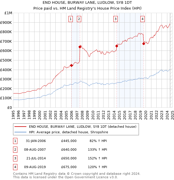 END HOUSE, BURWAY LANE, LUDLOW, SY8 1DT: Price paid vs HM Land Registry's House Price Index