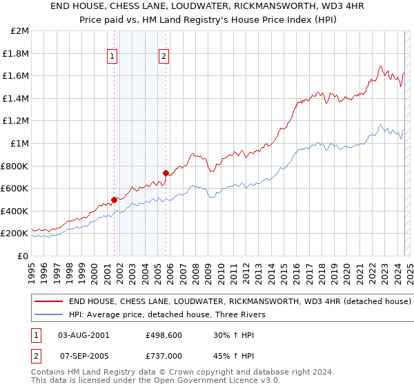 END HOUSE, CHESS LANE, LOUDWATER, RICKMANSWORTH, WD3 4HR: Price paid vs HM Land Registry's House Price Index