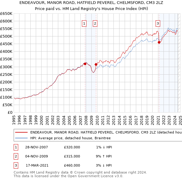 ENDEAVOUR, MANOR ROAD, HATFIELD PEVEREL, CHELMSFORD, CM3 2LZ: Price paid vs HM Land Registry's House Price Index