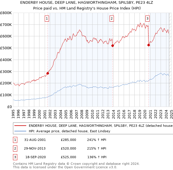 ENDERBY HOUSE, DEEP LANE, HAGWORTHINGHAM, SPILSBY, PE23 4LZ: Price paid vs HM Land Registry's House Price Index