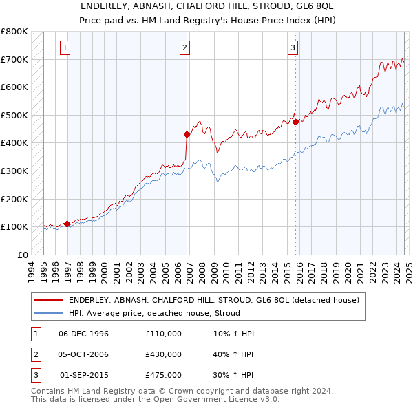 ENDERLEY, ABNASH, CHALFORD HILL, STROUD, GL6 8QL: Price paid vs HM Land Registry's House Price Index