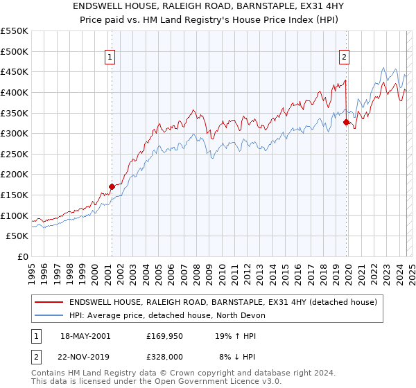 ENDSWELL HOUSE, RALEIGH ROAD, BARNSTAPLE, EX31 4HY: Price paid vs HM Land Registry's House Price Index