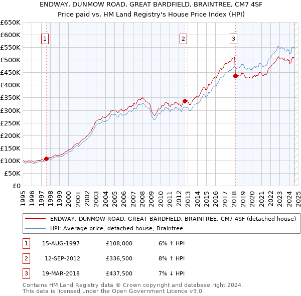 ENDWAY, DUNMOW ROAD, GREAT BARDFIELD, BRAINTREE, CM7 4SF: Price paid vs HM Land Registry's House Price Index