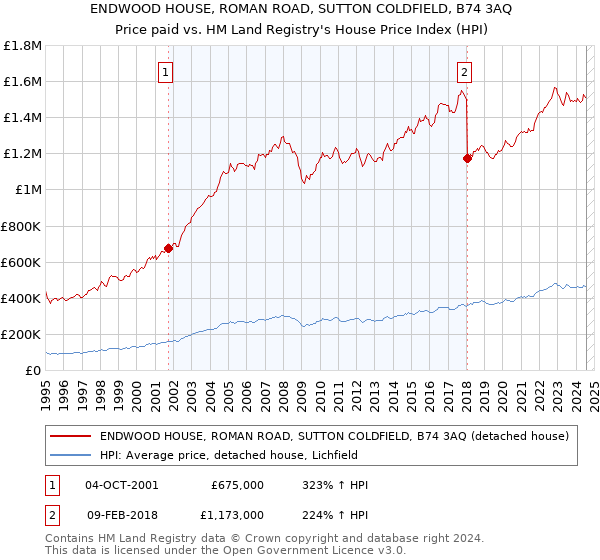 ENDWOOD HOUSE, ROMAN ROAD, SUTTON COLDFIELD, B74 3AQ: Price paid vs HM Land Registry's House Price Index