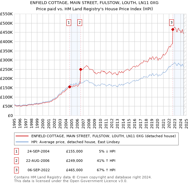 ENFIELD COTTAGE, MAIN STREET, FULSTOW, LOUTH, LN11 0XG: Price paid vs HM Land Registry's House Price Index