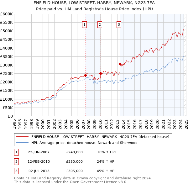 ENFIELD HOUSE, LOW STREET, HARBY, NEWARK, NG23 7EA: Price paid vs HM Land Registry's House Price Index