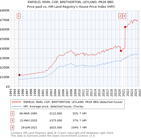 ENFIELD, MARL COP, BRETHERTON, LEYLAND, PR26 9BD: Price paid vs HM Land Registry's House Price Index