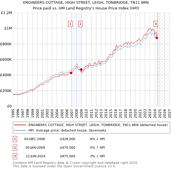 ENGINEERS COTTAGE, HIGH STREET, LEIGH, TONBRIDGE, TN11 8RN: Price paid vs HM Land Registry's House Price Index