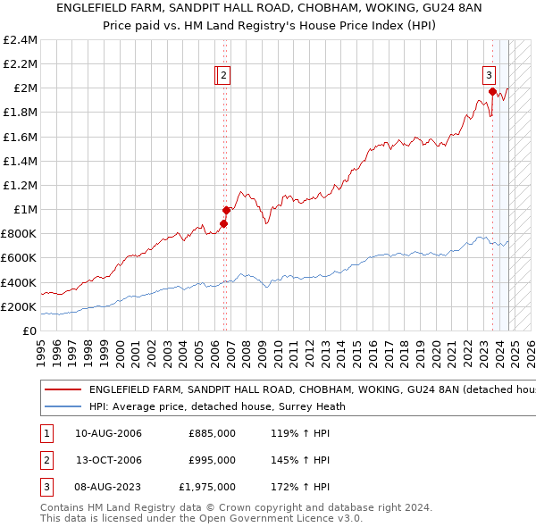 ENGLEFIELD FARM, SANDPIT HALL ROAD, CHOBHAM, WOKING, GU24 8AN: Price paid vs HM Land Registry's House Price Index