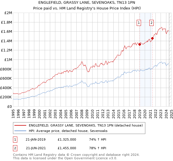 ENGLEFIELD, GRASSY LANE, SEVENOAKS, TN13 1PN: Price paid vs HM Land Registry's House Price Index