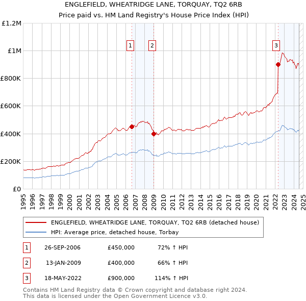 ENGLEFIELD, WHEATRIDGE LANE, TORQUAY, TQ2 6RB: Price paid vs HM Land Registry's House Price Index