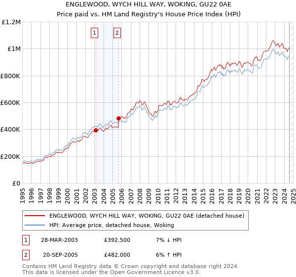 ENGLEWOOD, WYCH HILL WAY, WOKING, GU22 0AE: Price paid vs HM Land Registry's House Price Index