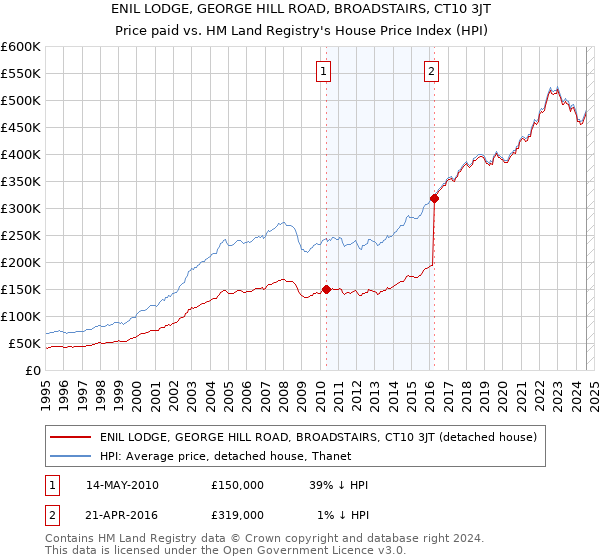 ENIL LODGE, GEORGE HILL ROAD, BROADSTAIRS, CT10 3JT: Price paid vs HM Land Registry's House Price Index