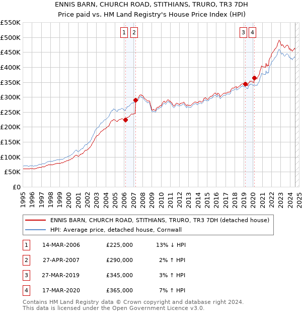 ENNIS BARN, CHURCH ROAD, STITHIANS, TRURO, TR3 7DH: Price paid vs HM Land Registry's House Price Index