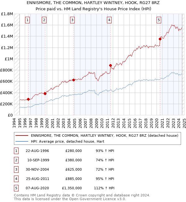 ENNISMORE, THE COMMON, HARTLEY WINTNEY, HOOK, RG27 8RZ: Price paid vs HM Land Registry's House Price Index