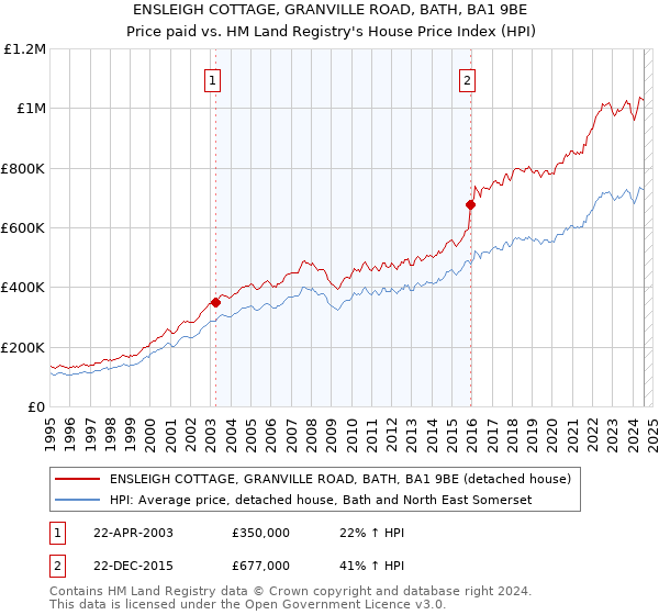 ENSLEIGH COTTAGE, GRANVILLE ROAD, BATH, BA1 9BE: Price paid vs HM Land Registry's House Price Index