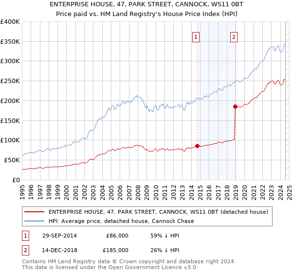 ENTERPRISE HOUSE, 47, PARK STREET, CANNOCK, WS11 0BT: Price paid vs HM Land Registry's House Price Index