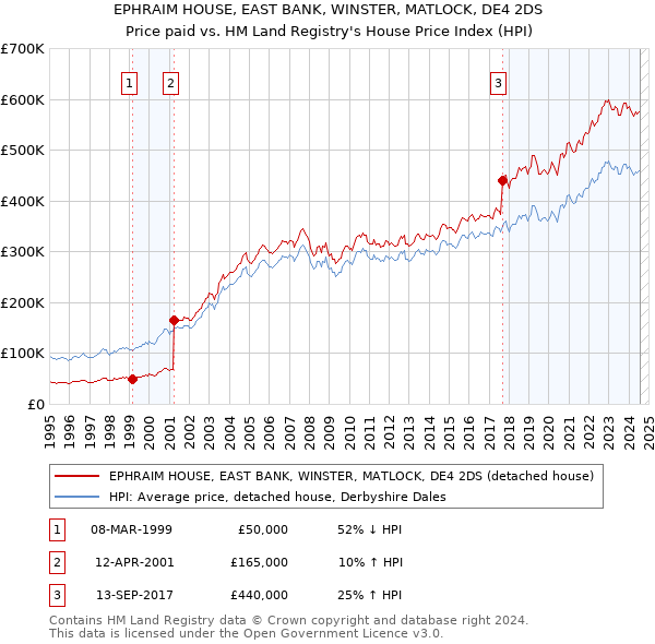 EPHRAIM HOUSE, EAST BANK, WINSTER, MATLOCK, DE4 2DS: Price paid vs HM Land Registry's House Price Index