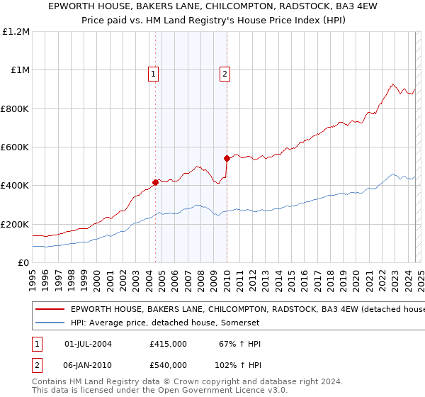 EPWORTH HOUSE, BAKERS LANE, CHILCOMPTON, RADSTOCK, BA3 4EW: Price paid vs HM Land Registry's House Price Index