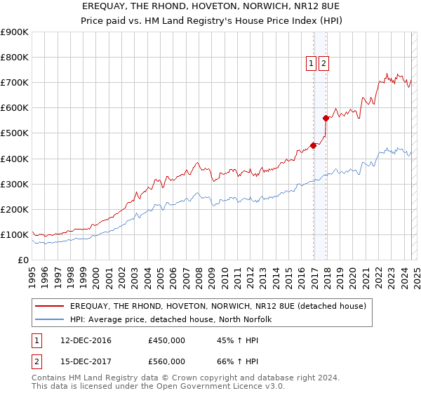 EREQUAY, THE RHOND, HOVETON, NORWICH, NR12 8UE: Price paid vs HM Land Registry's House Price Index