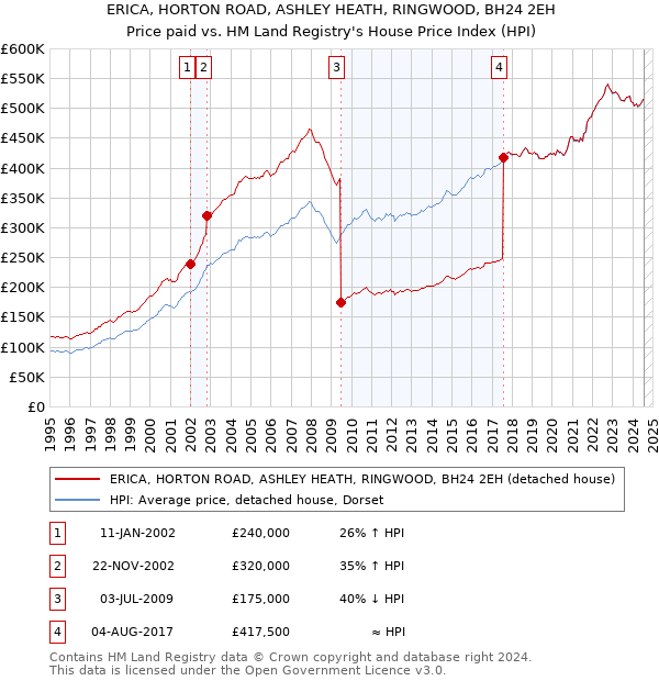 ERICA, HORTON ROAD, ASHLEY HEATH, RINGWOOD, BH24 2EH: Price paid vs HM Land Registry's House Price Index