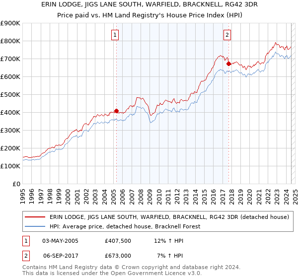 ERIN LODGE, JIGS LANE SOUTH, WARFIELD, BRACKNELL, RG42 3DR: Price paid vs HM Land Registry's House Price Index