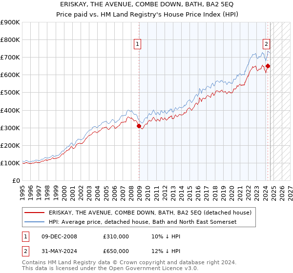 ERISKAY, THE AVENUE, COMBE DOWN, BATH, BA2 5EQ: Price paid vs HM Land Registry's House Price Index