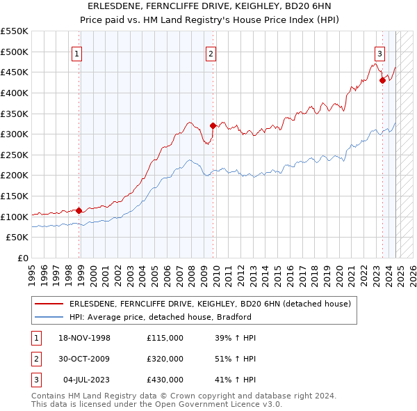 ERLESDENE, FERNCLIFFE DRIVE, KEIGHLEY, BD20 6HN: Price paid vs HM Land Registry's House Price Index