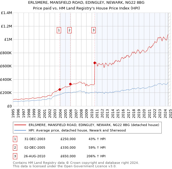 ERLSMERE, MANSFIELD ROAD, EDINGLEY, NEWARK, NG22 8BG: Price paid vs HM Land Registry's House Price Index