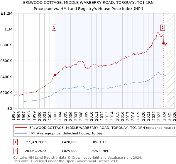 ERLWOOD COTTAGE, MIDDLE WARBERRY ROAD, TORQUAY, TQ1 1RN: Price paid vs HM Land Registry's House Price Index