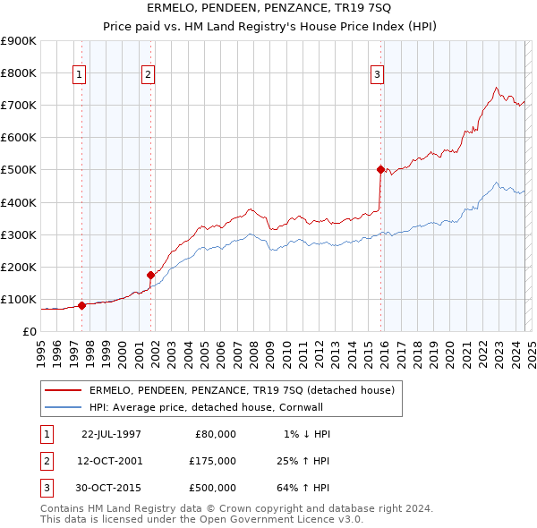 ERMELO, PENDEEN, PENZANCE, TR19 7SQ: Price paid vs HM Land Registry's House Price Index