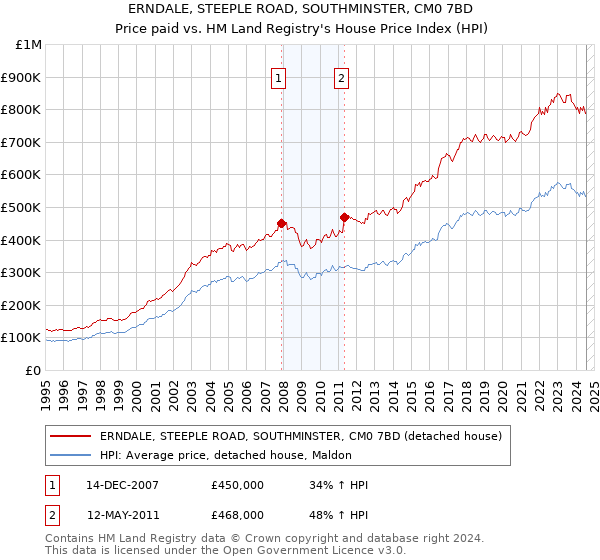 ERNDALE, STEEPLE ROAD, SOUTHMINSTER, CM0 7BD: Price paid vs HM Land Registry's House Price Index