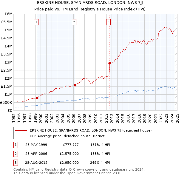 ERSKINE HOUSE, SPANIARDS ROAD, LONDON, NW3 7JJ: Price paid vs HM Land Registry's House Price Index