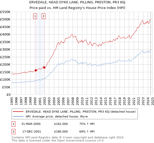 ERVEDALE, HEAD DYKE LANE, PILLING, PRESTON, PR3 6SJ: Price paid vs HM Land Registry's House Price Index