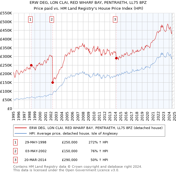 ERW DEG, LON CLAI, RED WHARF BAY, PENTRAETH, LL75 8PZ: Price paid vs HM Land Registry's House Price Index