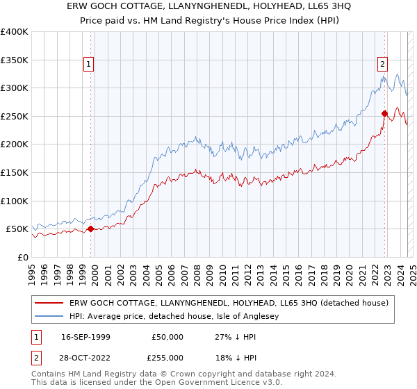 ERW GOCH COTTAGE, LLANYNGHENEDL, HOLYHEAD, LL65 3HQ: Price paid vs HM Land Registry's House Price Index