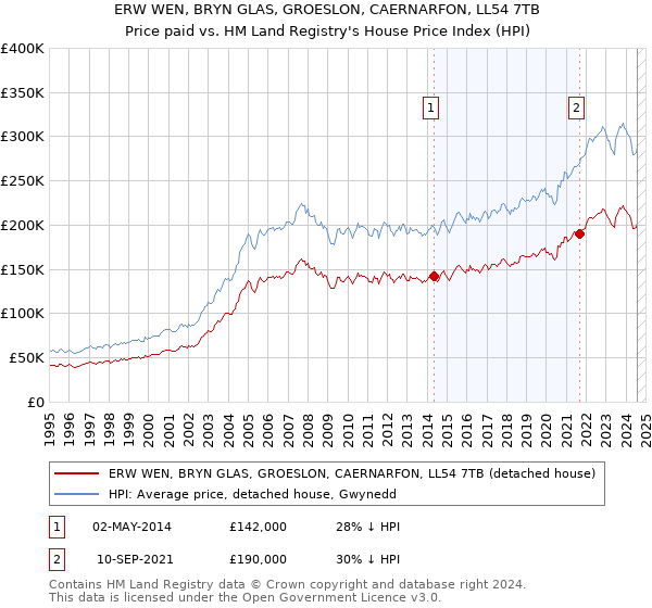 ERW WEN, BRYN GLAS, GROESLON, CAERNARFON, LL54 7TB: Price paid vs HM Land Registry's House Price Index