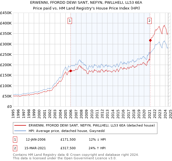 ERWENNI, FFORDD DEWI SANT, NEFYN, PWLLHELI, LL53 6EA: Price paid vs HM Land Registry's House Price Index