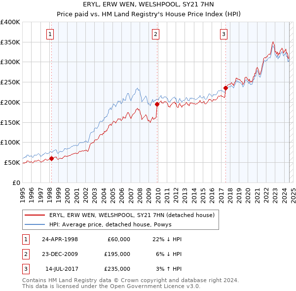 ERYL, ERW WEN, WELSHPOOL, SY21 7HN: Price paid vs HM Land Registry's House Price Index